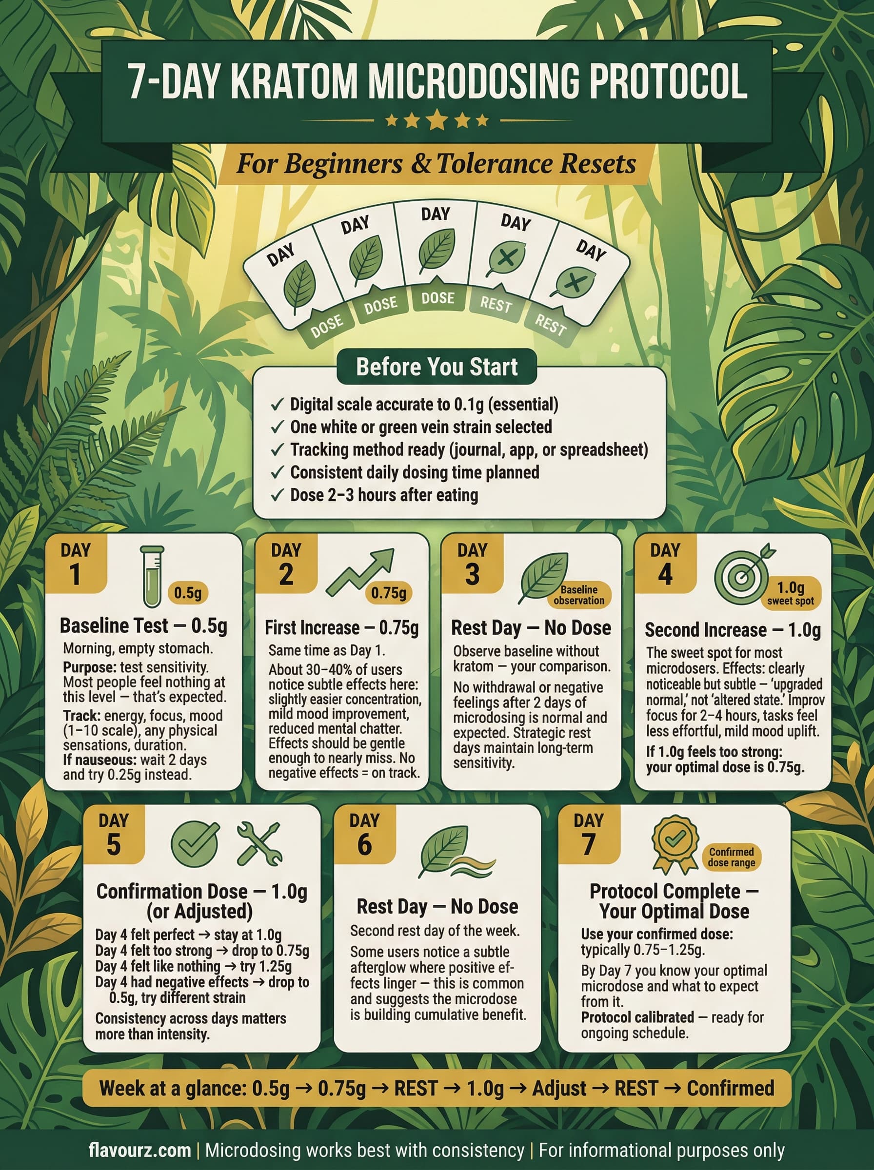infographic for The Complete 7-Day Microdosing Protocol